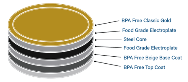 Diagram showing the layers of a Superb Canning lid, top to bottom, BPA free classic gold, Food grade Electroplate, Steel core, Food grade electroplate,BPA Free beige base coat,BPA free top coat.